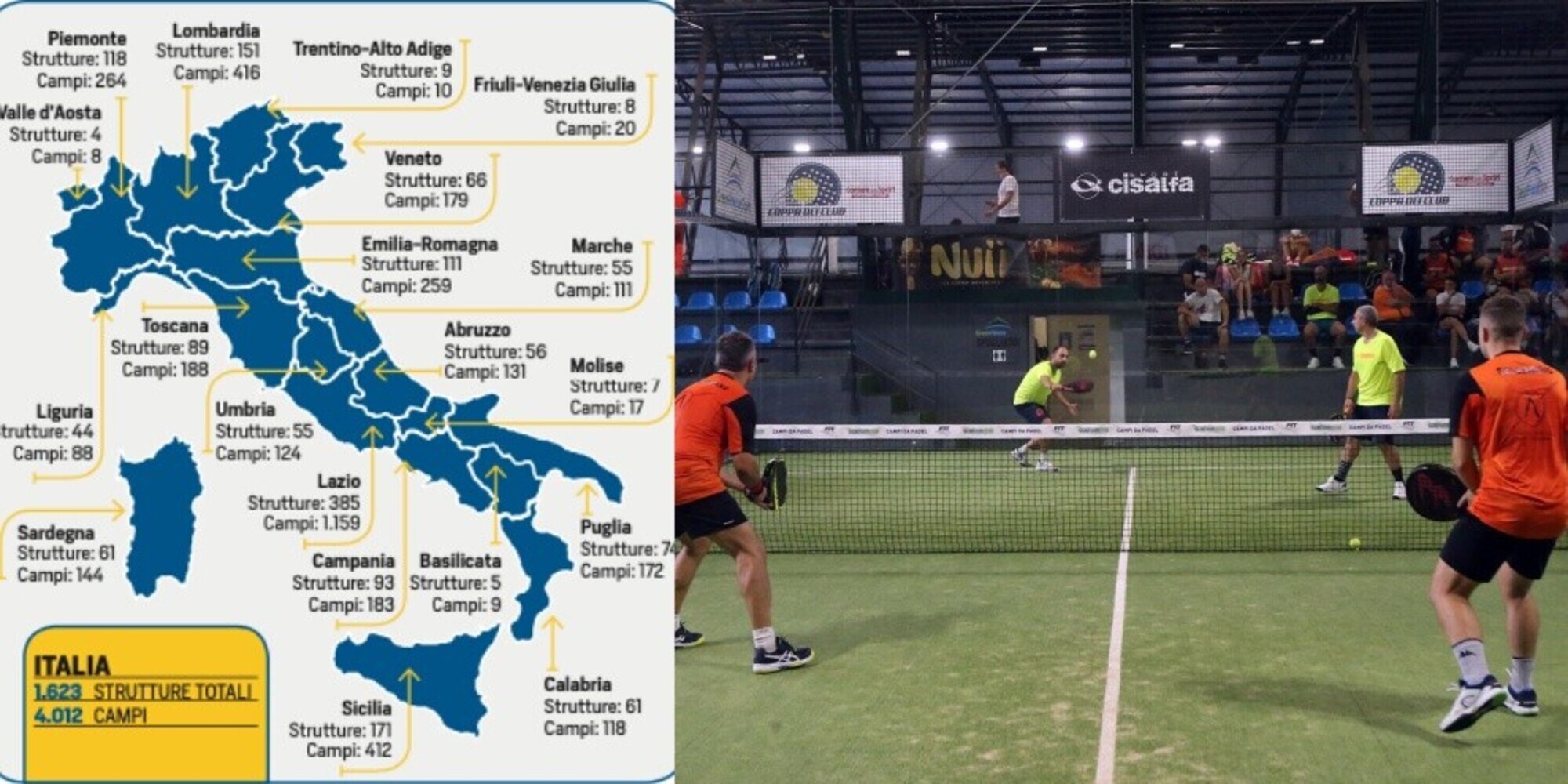 Padel, quanti campi in Italia!
