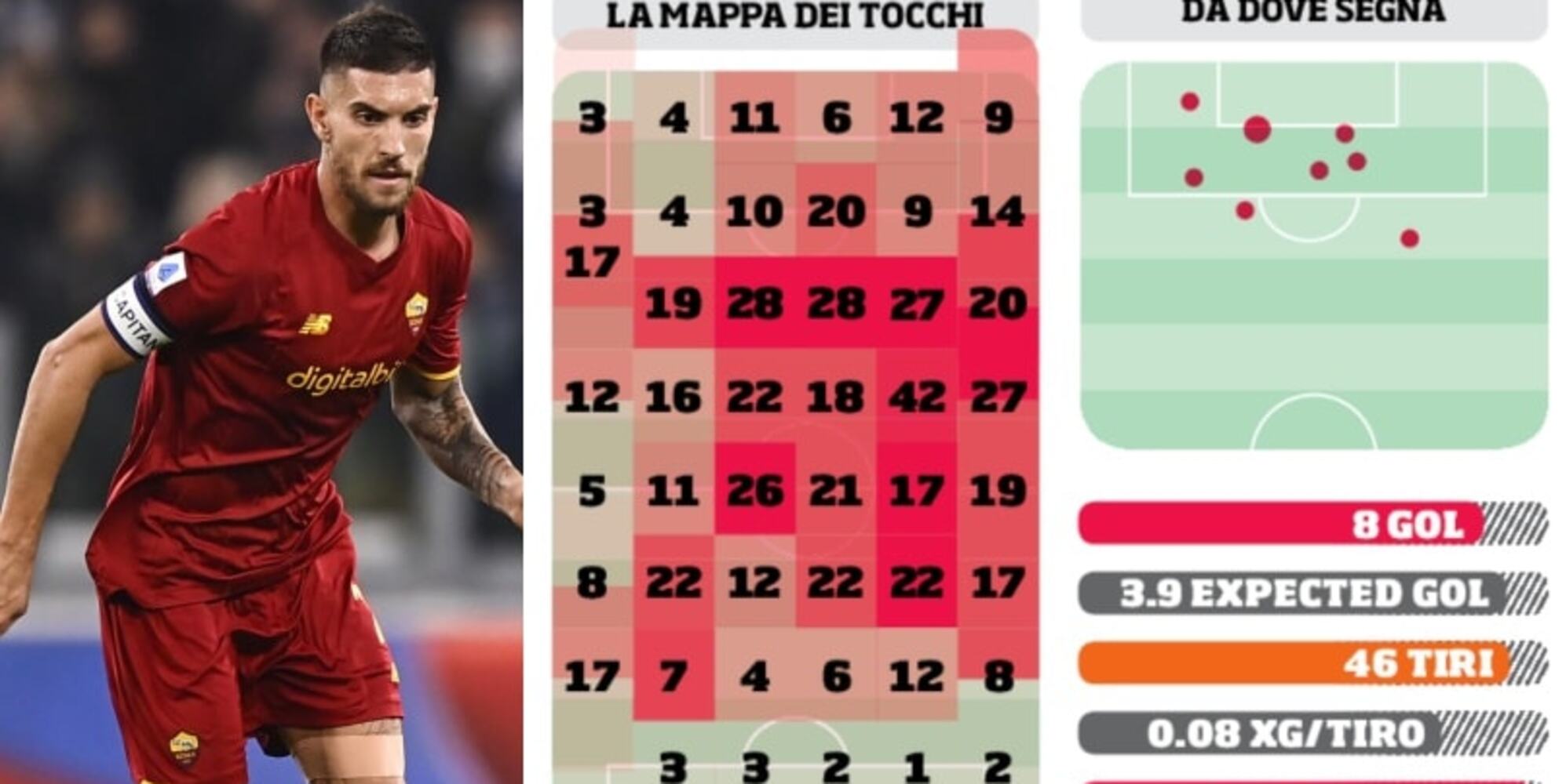 Roma, Pellegrini sempre più determinante: i suoi numeri