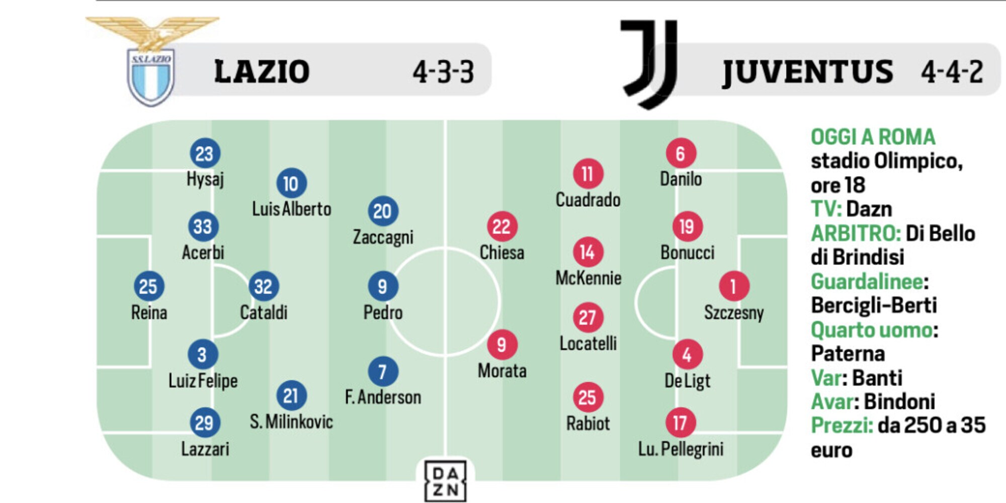 Lazio, Juventus, Milan e Napoli: le ultimissime