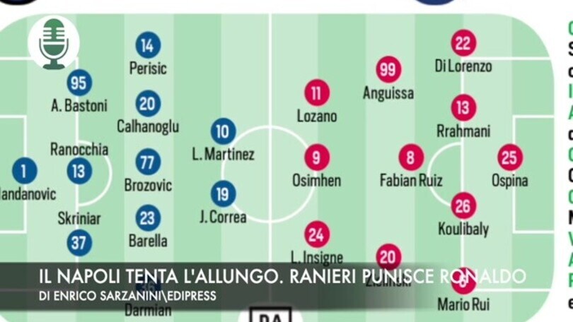 Serie A, il Napoli tenta l'allungo. Premier, Ranieri punisce Ronaldo