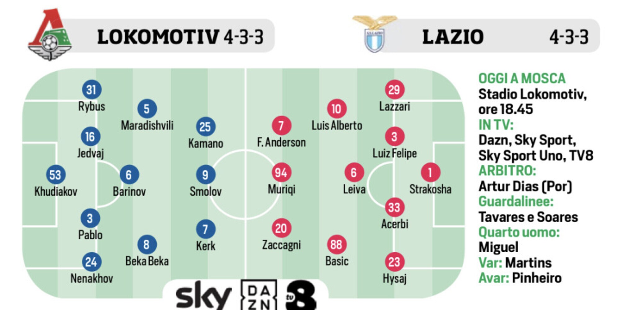 Lazio, Roma, Champions e Juventus: le ultimissime