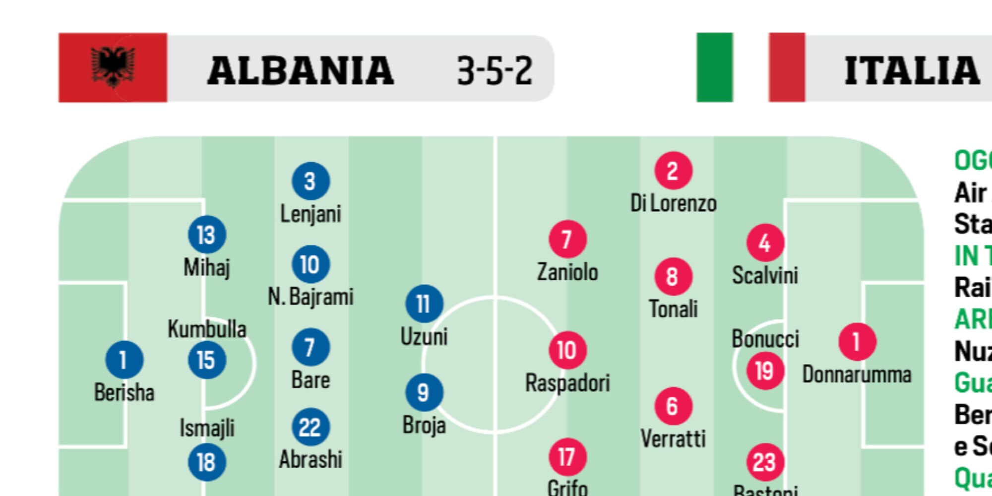 Italia, Sampdoria, Danilo e Ronaldo: le ultimissime
