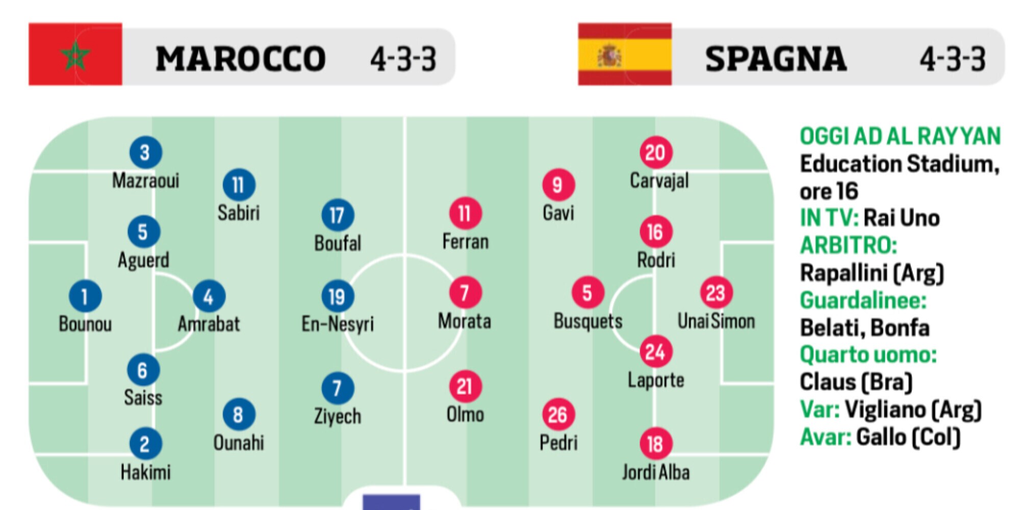 Spagna, Portogallo, Roma e Lazio: le ultimissime