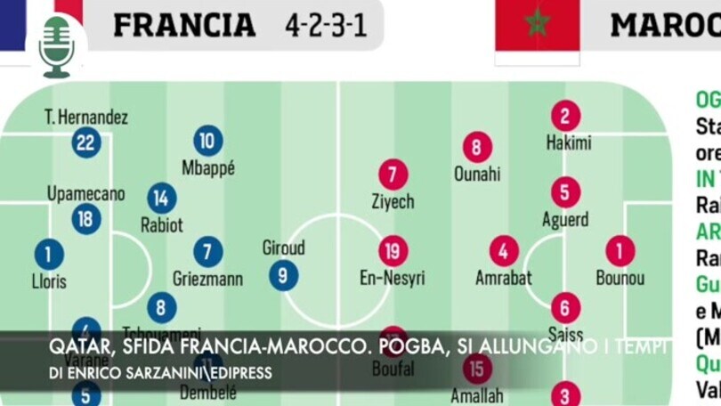 Qatar, è sfida Francia-Marocco. Pogba, si allungano i tempi