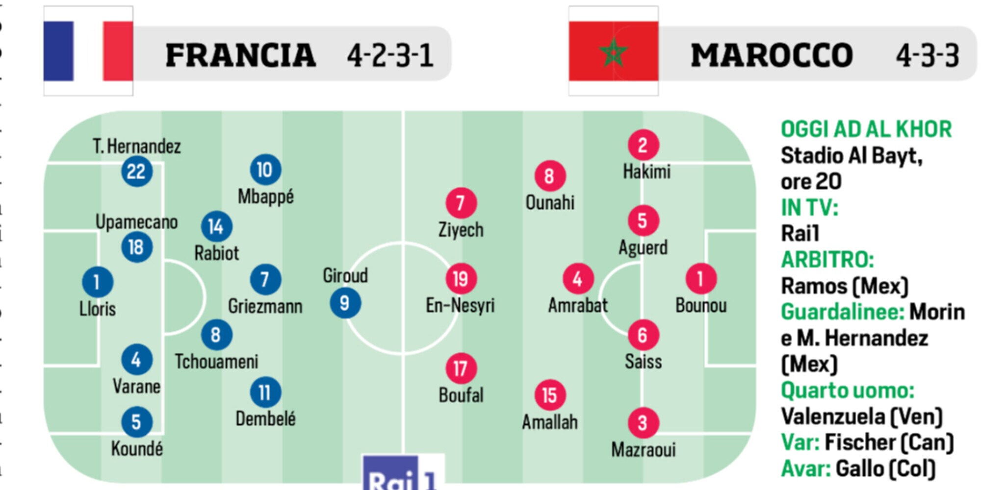 Qatar, Croazia, Lazio e Juventus: le ultimissime