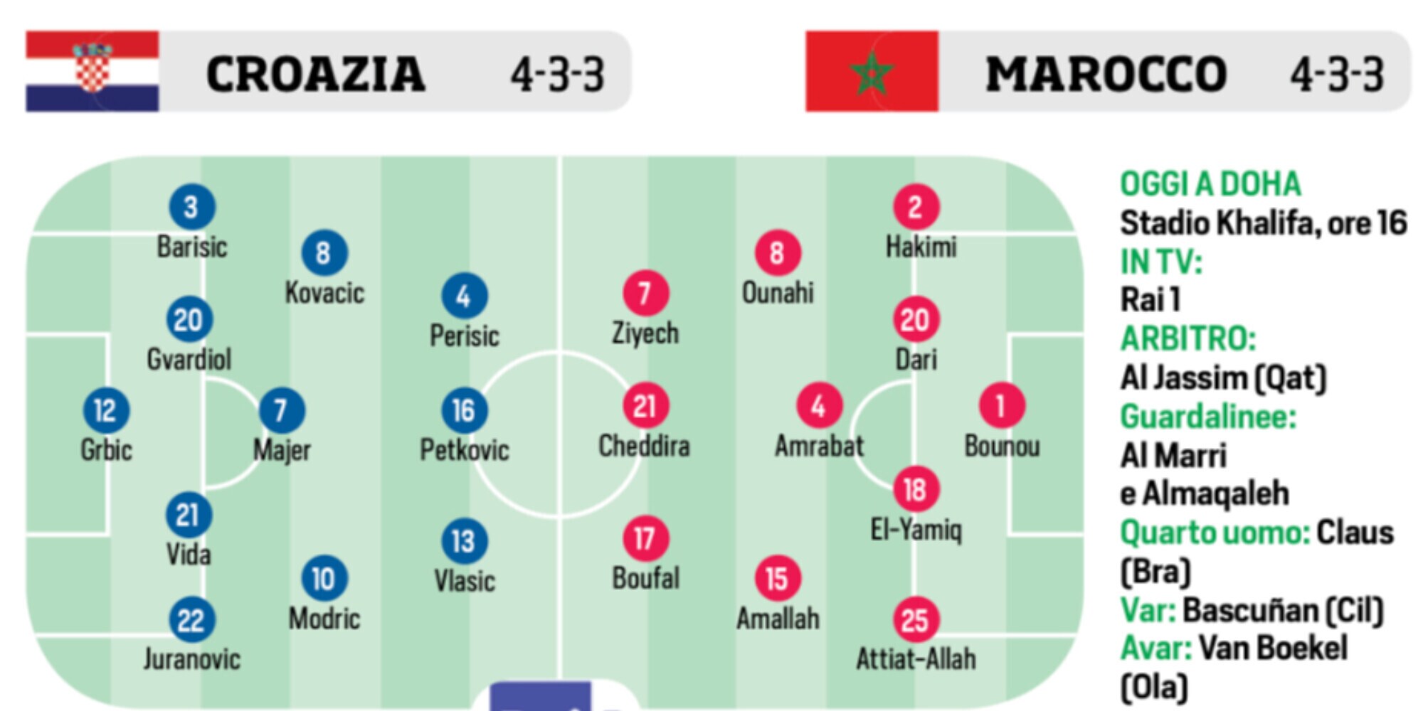 Qatar, Francia, Mihajlovic e Roma: le ultimissime