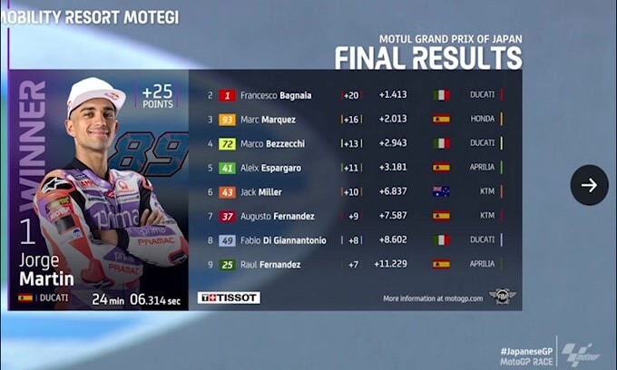 Moto Gp, Giappone: bandiera rossa e gara sospesa, vince Martin