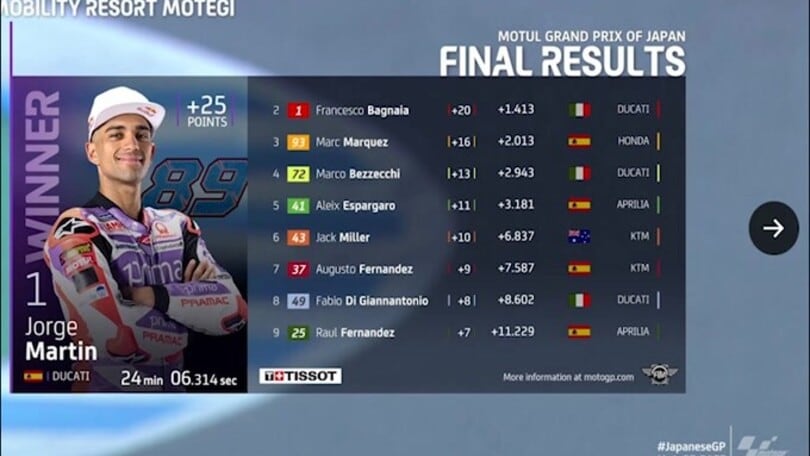 Moto Gp, Giappone: bandiera rossa e gara sospesa, vince Martin