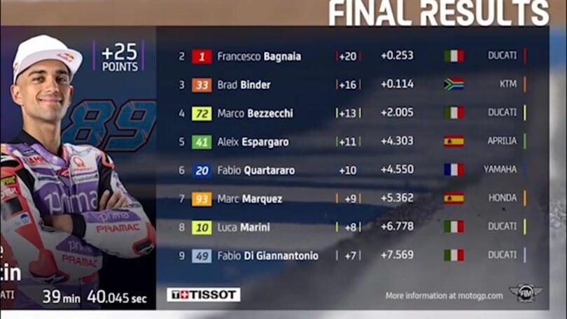 Moto Gp, Thailandia: Martin vince e accorcia su Bagnaia