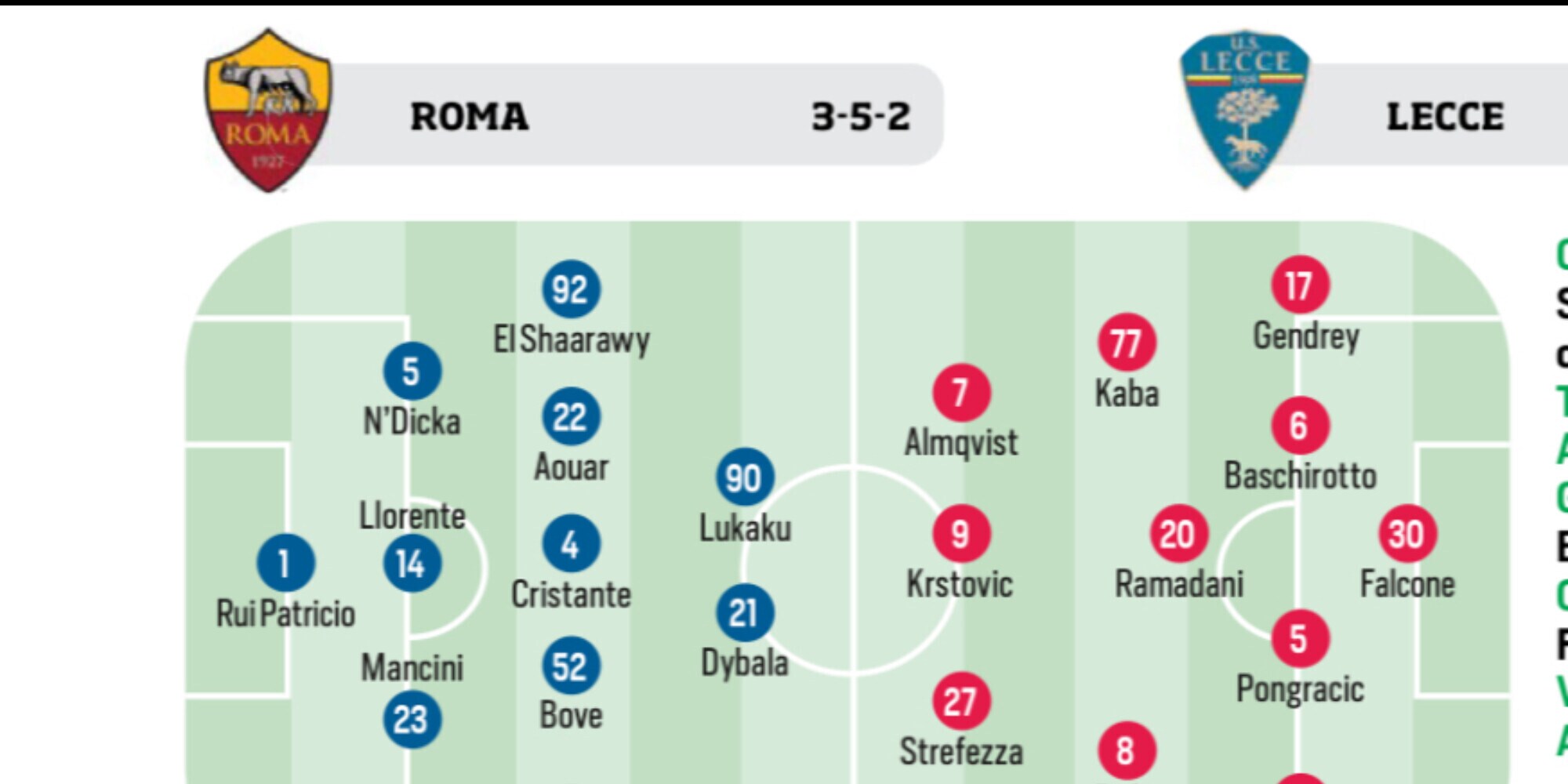Roma, Juventus, Cagliari e Real Madrid: le ultimissime