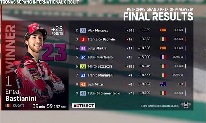 Moto Gp, Malesia: vince Bastianini, allungo Bagnaia in classifica piloti