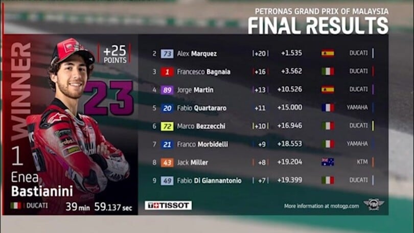 Moto Gp, Malesia: vince Bastianini, allungo Bagnaia in classifica piloti