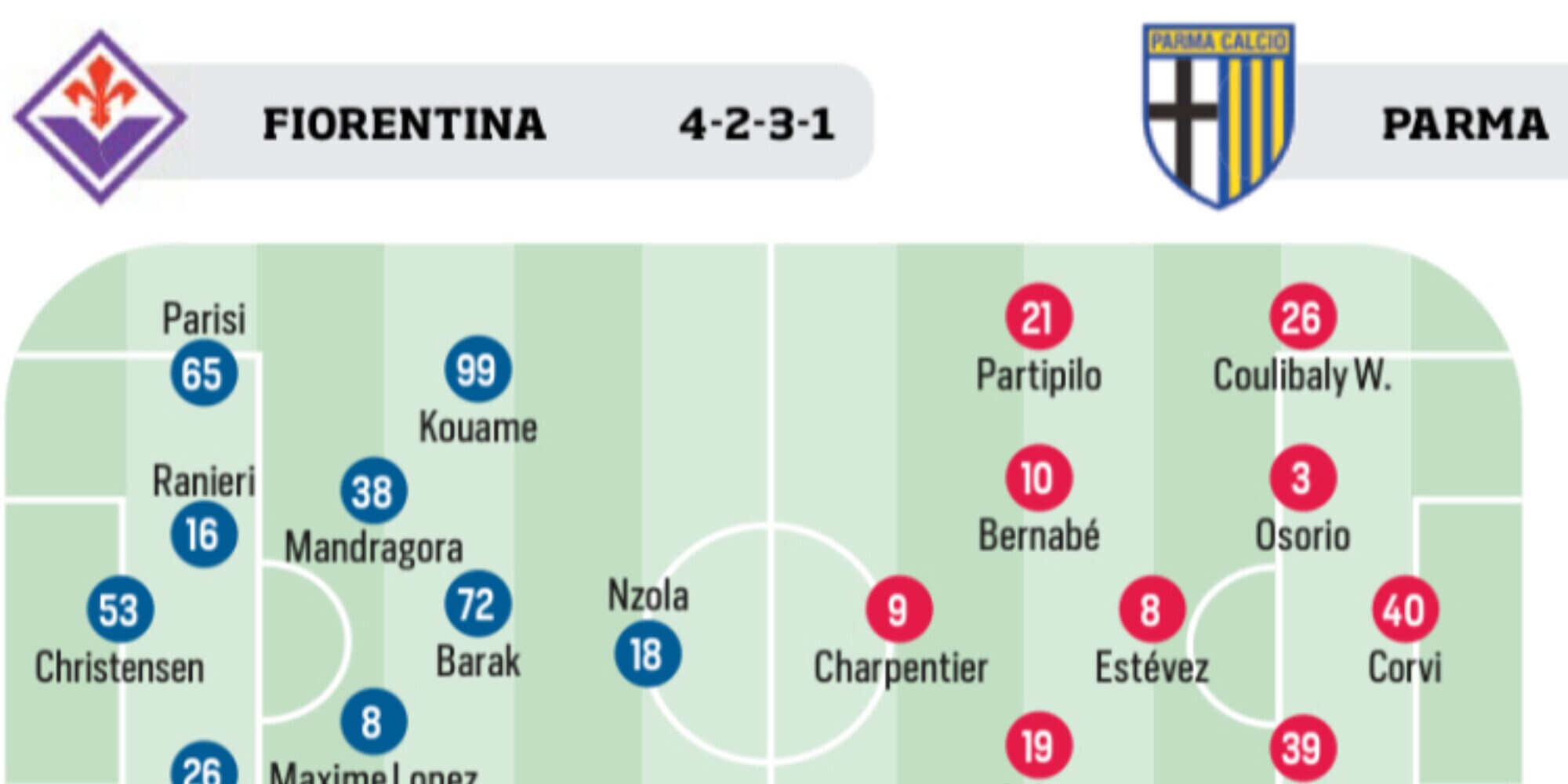 Fiorentina, Lazio, Roma e Napoli: le ultimissime