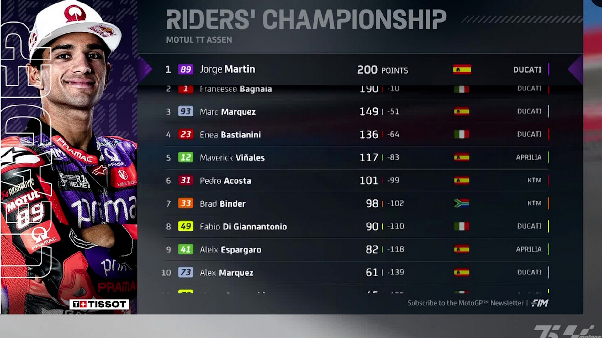 Moto Gp, Olanda: Bagnaia vince ad Assen e accorcia su Martin