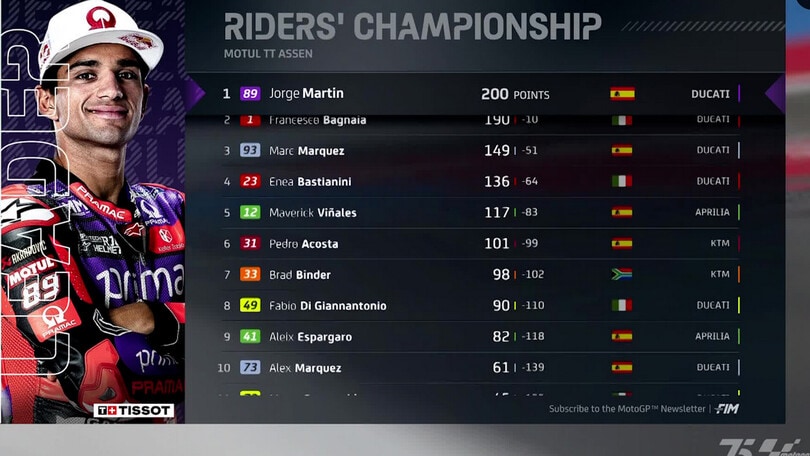 Moto Gp, Olanda: Bagnaia vince ad Assen e accorcia su Martin