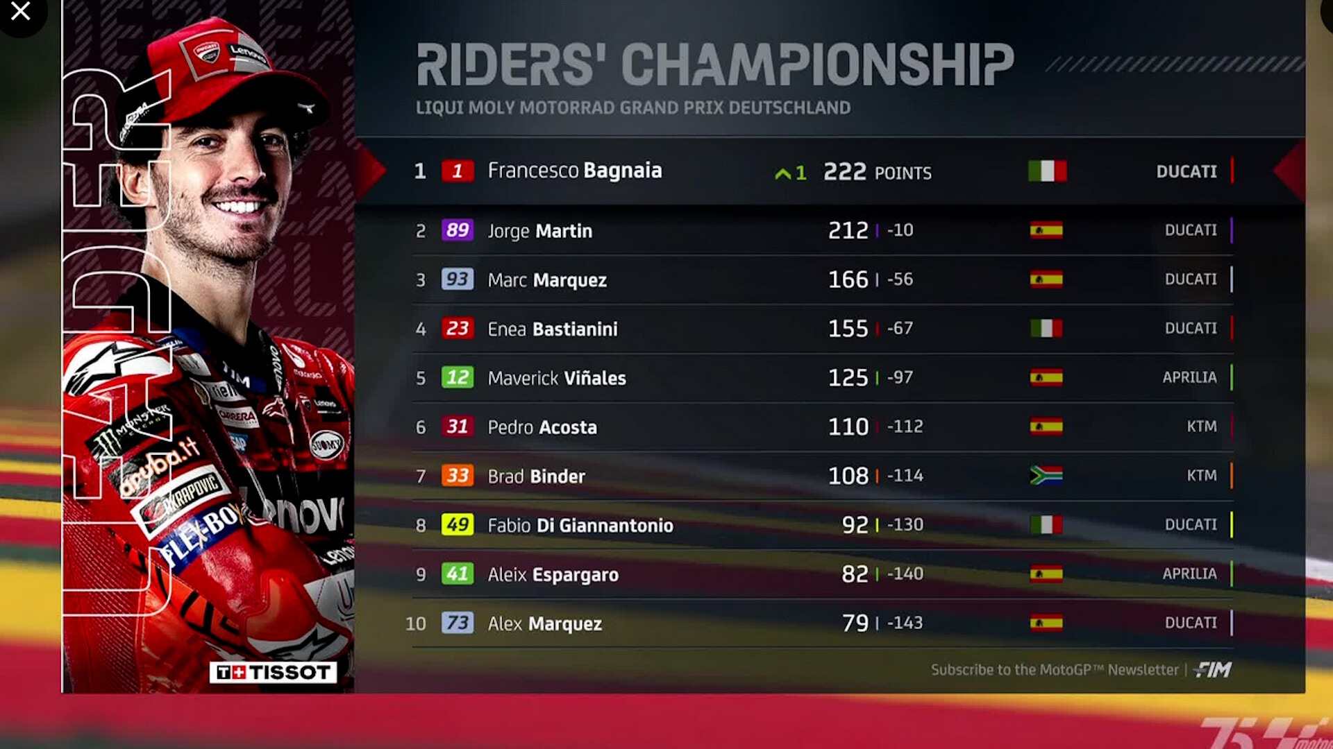 Moto Gp, Germania: Martin cade, Bagnaia vince e sorpassa in testa al Mondiale