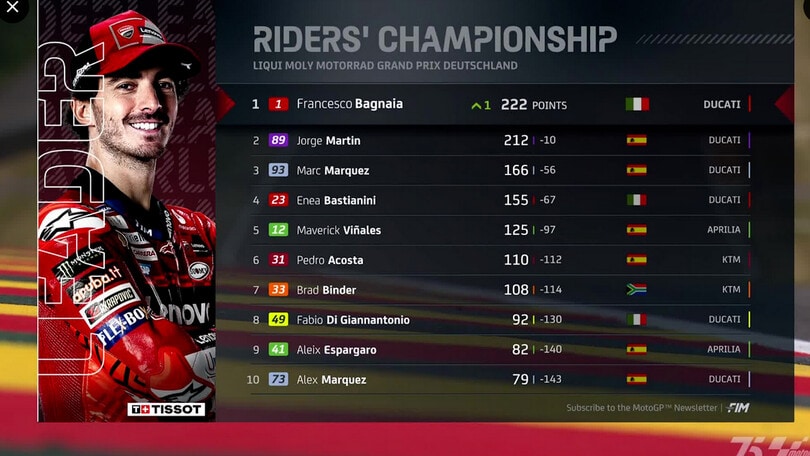 Moto Gp, Germania: Martin cade, Bagnaia vince e sorpassa in testa al Mondiale
