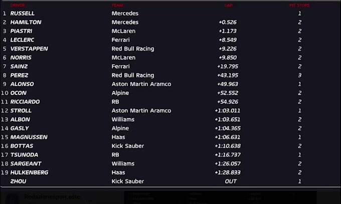 F1, GP Belgio: doppietta Mercedes, Russel vince davanti a Hamilton