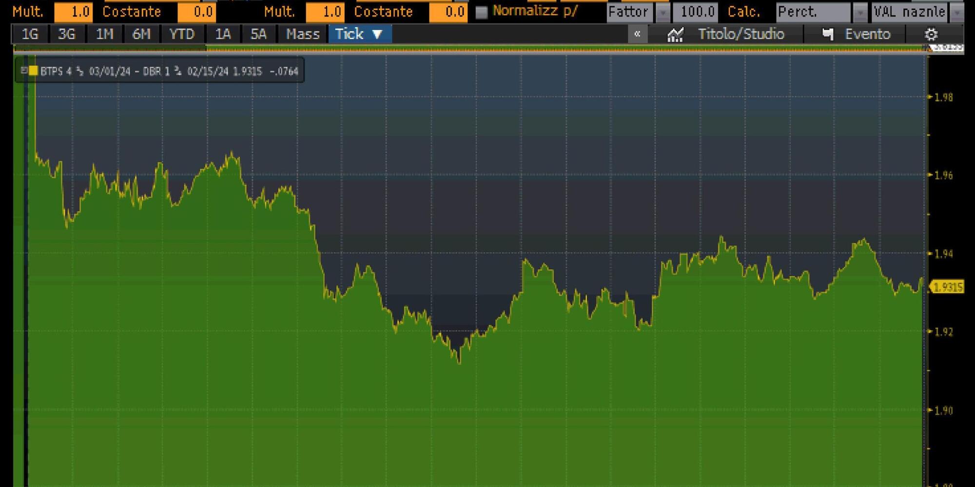 Lo spread tra Btp e Bund tedeschi apre in rialzo a 121,6 punti