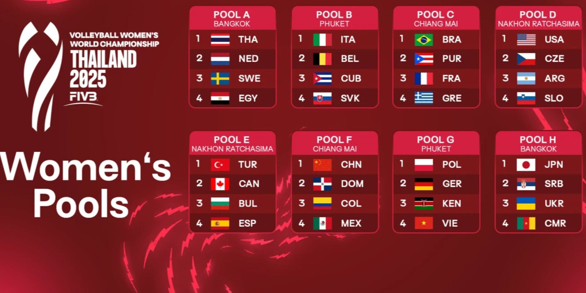 Mondiale Femminile: decisi i Gironi