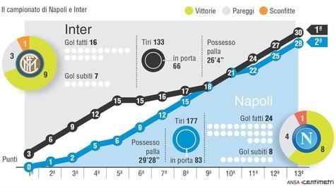 Napoli-Inter, notte da sogno e San Paolo blindato