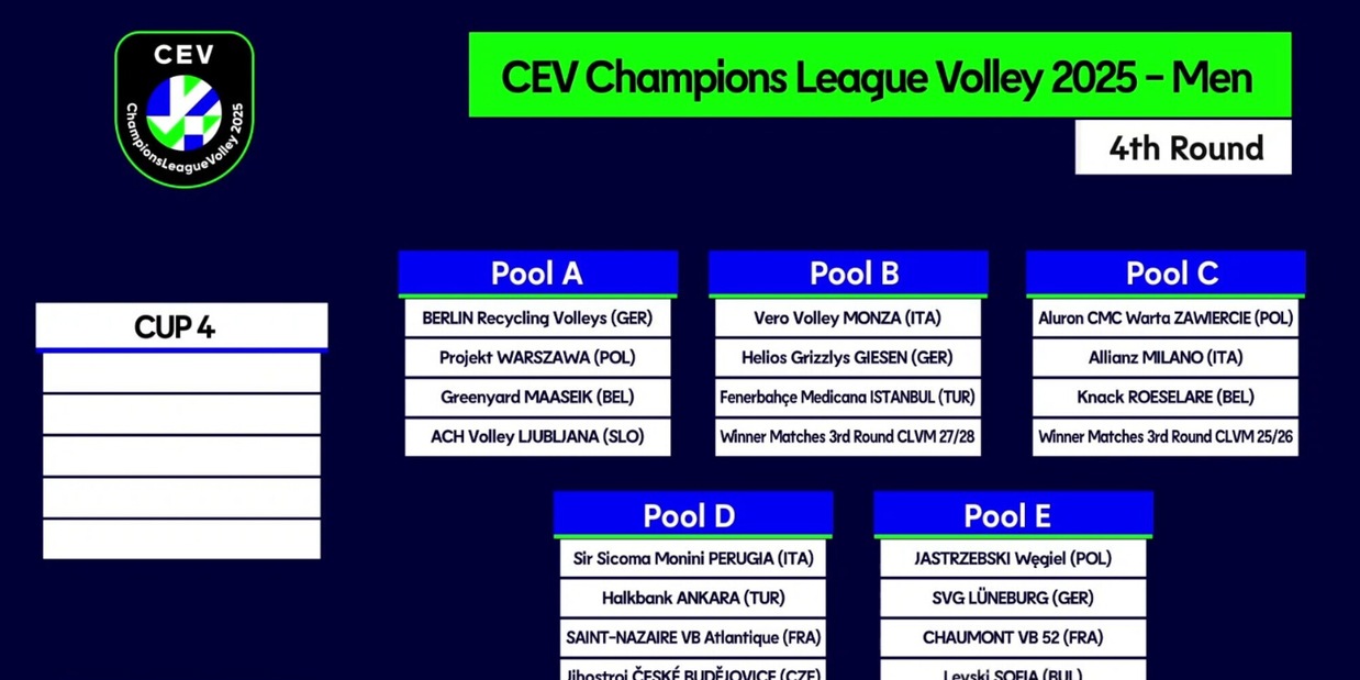 Coppe europee: sorteggiati i gironi della Cev Champions League