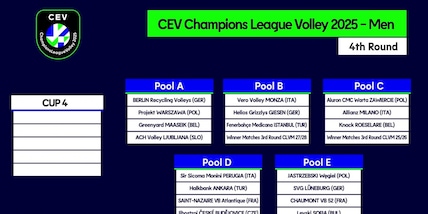 Coppe europee: sorteggiati i gironi della Cev Champions League