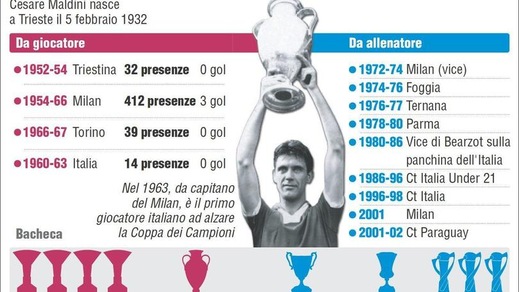 Cesare Maldini story: dal trionfo di Wembley alla panchina della Nazionale