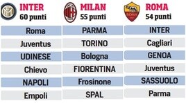 Le volate Champions ed Europa League, il programma