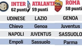 Dall'Inter alla Lazio, sei squadre in sette punti. Che lotta per la volata Champions ed Europa League