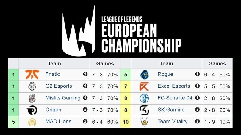 Pagelle LEC, Fnatic Misfits, G2 e OG in lotta per il podio