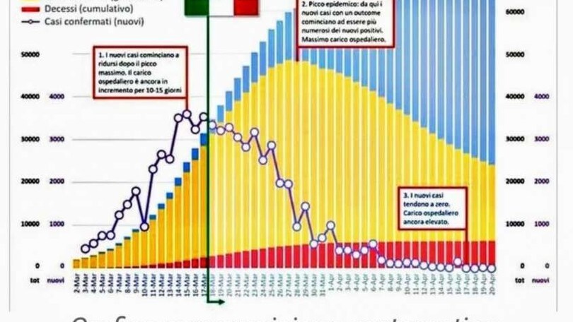 Coronavirus, ecco quando è previsto il picco in Italia