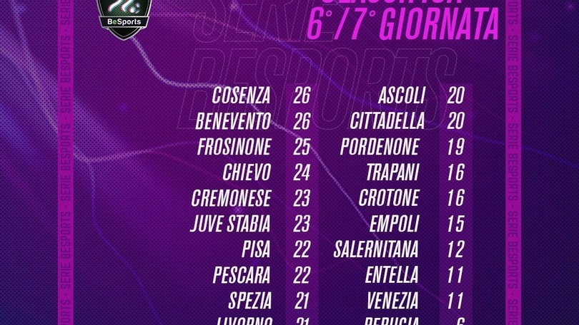 Risultati della sesta e settima giornata del campionato BeSports