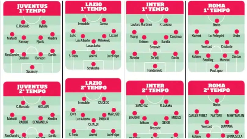 Come cambieranno le migliori squadre di A con le cinque sostituzioni