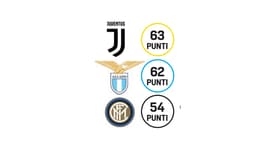 Volata scudetto, chi ha il calendario migliore?