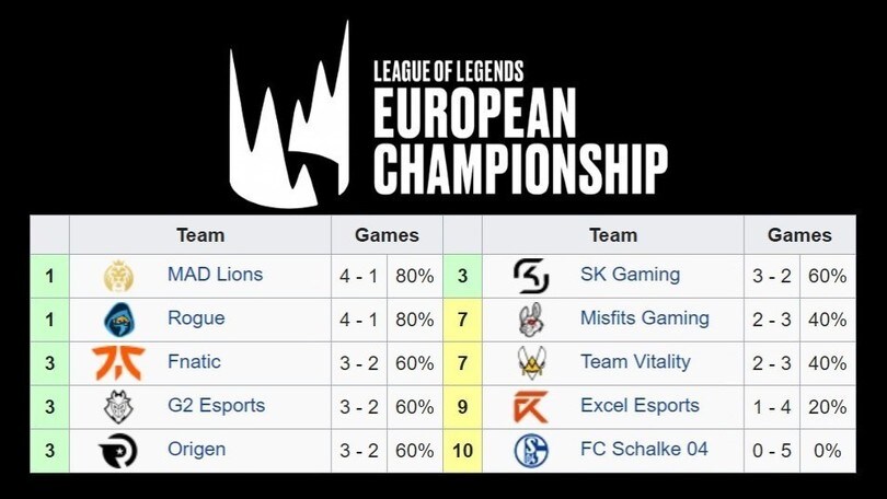 LEC recap, i Fnatic senza una vittoria cedono il passo