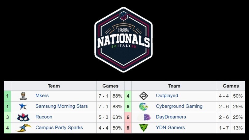 PG Nationals: i Morning Stars dominano la week 4