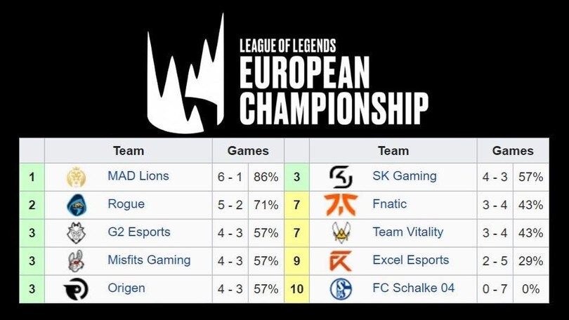 LEC recap: i MAD Lions volano in testa