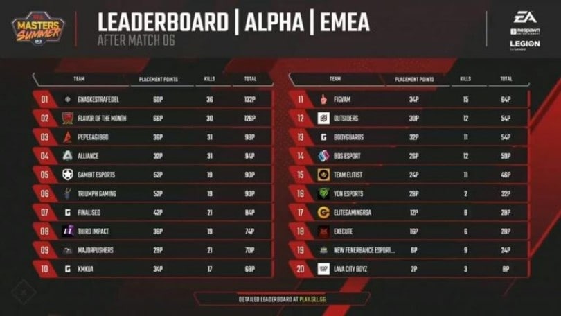 Apex Legends GLL Masters Summer, risultati Round 1 EMEA