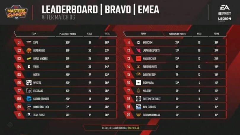 Apex Legends GLL Masters Summer, risultati Round 1 EMEA