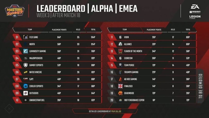 Apex Legends GLL Masters Summer, terminato il Round 3 EMEA