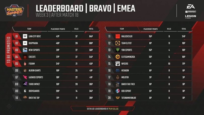 Apex Legends GLL Masters Summer, terminato il Round 3 EMEA