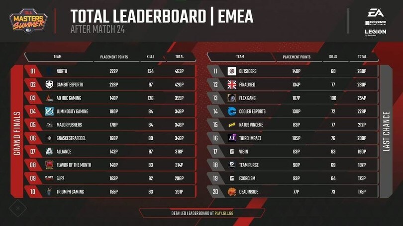 GLL Masters Summer Round 4 EMEA, YDN e OTT al Last Chanche