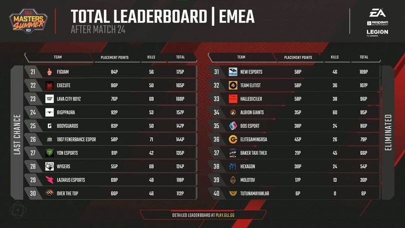 GLL Masters Summer Round 4 EMEA, YDN e OTT al Last Chanche