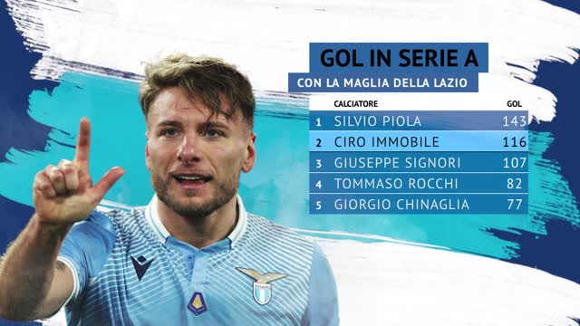 Immobile: 200 partite con la Lazio, i numeri