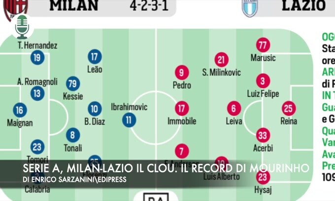 Serie A, Milan-Lazio il clou. Abraham sfida Raspadori