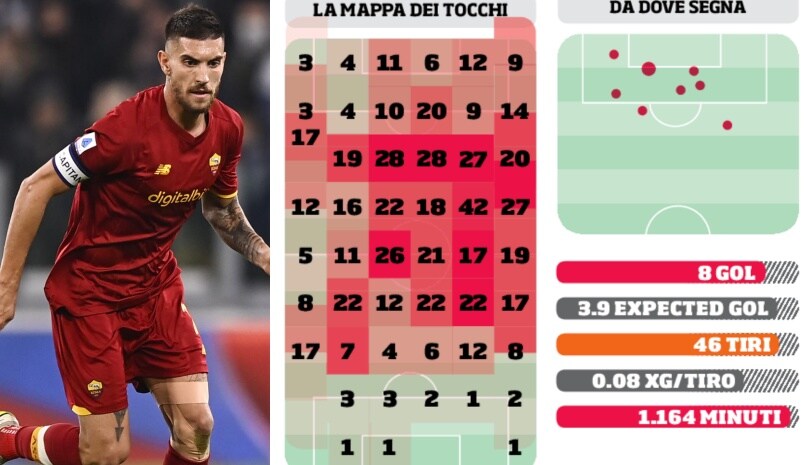 Roma, Pellegrini sempre più determinante: i suoi numeri
