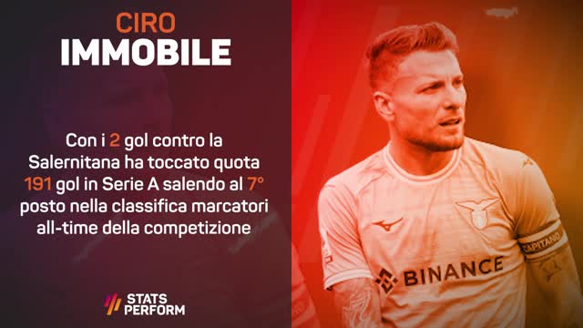 Stats Performance della 23ª di Serie A: Ciro Immobile