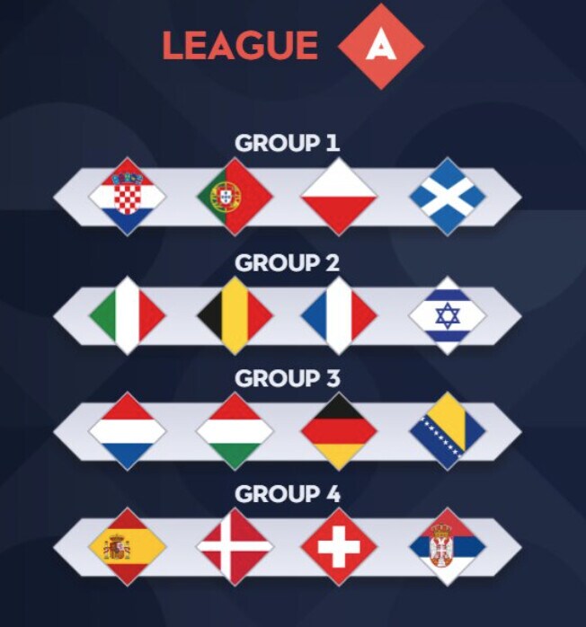 Nations League, il sorteggio della fase a gironi tutti i gruppi