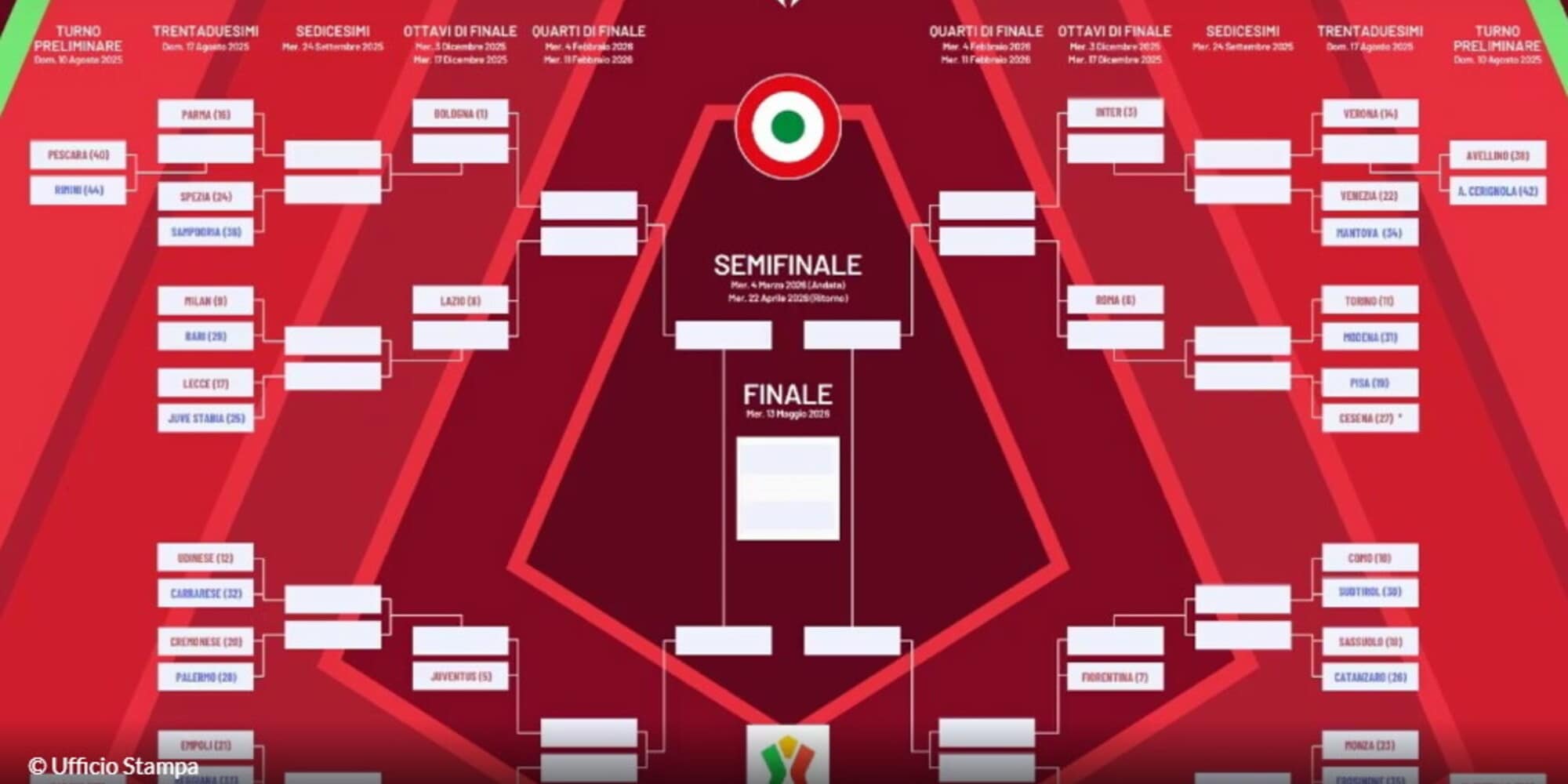 Coppa Italia, il tabellone completo e tutti gli accoppiamenti